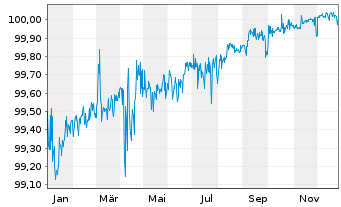 Chart Deutsche Bank AG DL-Senior Notes v.16(26) - 1 Year