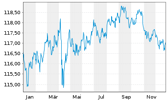 Chart Deutsche Telekom Intl Fin.B.V. DL-Notes 2000(30) - 1 Year