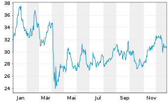 Chart Devon Energy Corp. - 1 Jahr
