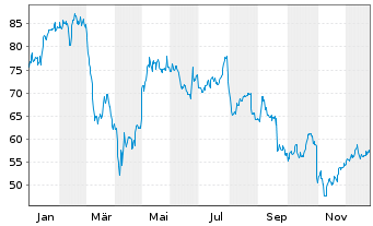 Chart DexCom Inc. - 1 Jahr