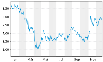 Chart Diamondrock Hospitality Co. - 1 Jahr