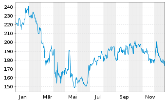 Chart Dick's Sporting Goods Inc. - 1 Jahr