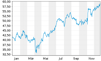 Chart Diebold Nixdorf Inc. - 1 Jahr