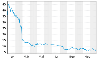 Chart Digimarc Corp. - 1 Jahr