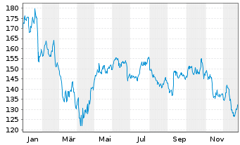 Chart Digital Realty Trust Inc. - 1 Jahr