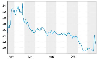 Chart Trump Media & Tech.GroupCorp. - 1 Jahr
