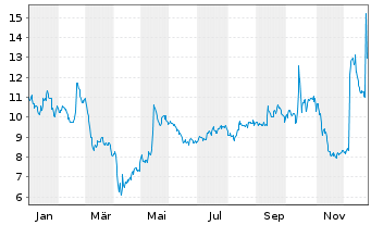 Chart DigitalBridge Group Inc. - 1 Jahr