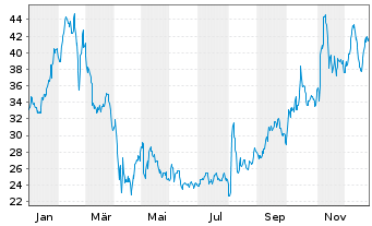 Chart DigitalOcean Holdings Inc. - 1 Jahr