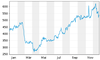 Chart Dillards Inc.Cl.A - 1 Jahr