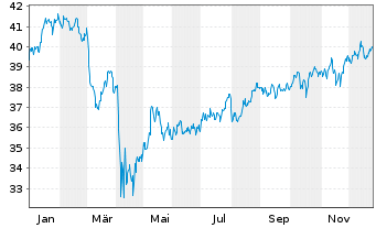 Chart Dimensional ETF-US Mark.Val. - 1 Jahr
