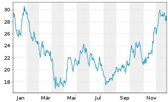 Chart Dine Brands Global Inc. - 1 Jahr