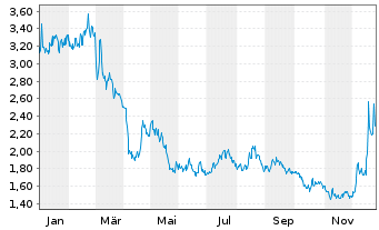 Chart Dingdong (Cayman) Ltd. 2ADRs 3Cl.A - 1 Jahr