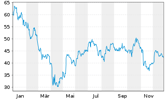 Chart Diodes Inc. - 1 Jahr