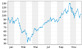 Chart Dir.Shs ETF T.-D.Da.T.Bull 3X - 1 Jahr