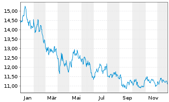 Chart Dir.Sh.ETF T.-D.D.7-10Y.T.B.3X - 1 Jahr