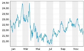 Chart Dir.Sh.ETF T.-D.D.7-10Y.T.B.3X - 1 Jahr