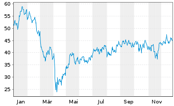Chart Dir.Shs ETF-D.D.MidCap Bull 3X - 1 Jahr