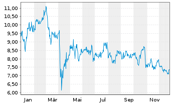 Chart Dir.Shs ETF T.-D.Dail.R.E.B.3x - 1 Jahr