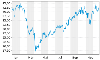 Chart Dir.Shs ETF T.-D.Da.S.Cp Bu.3X - 1 Jahr