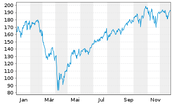 Chart Dir.ETF T.-D.Dly S&P500 Bull3X - 1 Jahr