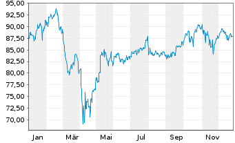 Chart Direx.Shs ETF-D.NASDAQ-100 EWI - 1 Jahr