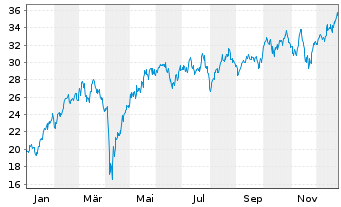 Chart Dir.Shs ETF T.-Daily FTSE Eur. - 1 Jahr