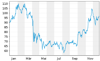 Chart Dir.Shs ETF T.-D.Dai.Heal.B.3x - 1 Jahr