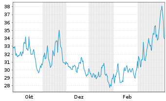 Chart Dir.ETF T.-D.Dly S&P500 Bear3X - 1 Jahr