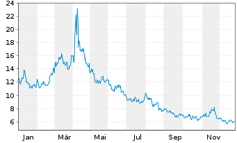 Chart Dir.Shs ETF T.-D.Da.S.Cp Be.3X - 1 Jahr