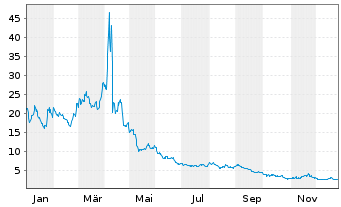 Chart Direxion Shs ETF T.-Dai.S.B.3x - 1 Jahr