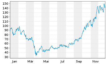 Chart DxnSETF-Dai.S&P Biot.Bl Br 3XS - 1 Jahr