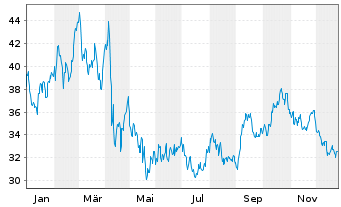 Chart DxnSETF-Dai.20+Yr Tr.Bl&Br 3XS - 1 Jahr