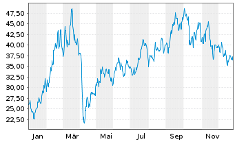 Chart Dir.Shs ETF-D.Dail.China B.3x - 1 Year