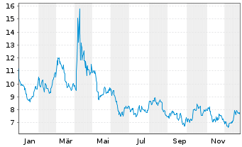Chart Direxion Di.S&P O.&G.E.&P.B.3X - 1 Jahr