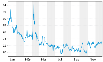 Chart Dir.Shs ETF-D.Dail.R.E.Bear 3x - 1 Jahr