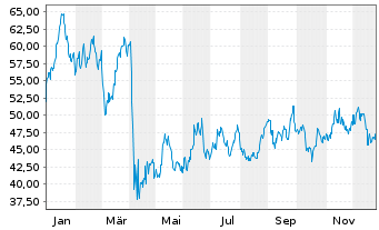 Chart Dir.Shs ETF T.-D.Da.En.Bull 3X - 1 Jahr