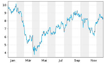Chart Direxion Shs ETF T.-Dai.R.B.3x - 1 Jahr