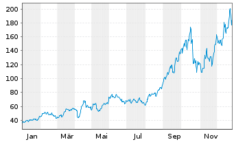 Chart Direx.Sh.ETF-D.J.Go.Mi.Id.B.2X - 1 Jahr