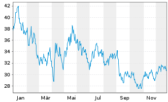Chart Dir.Sh.ETF T.-D.Da.20+Y.T.B.3X - 1 Jahr
