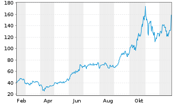Chart Direx.S.ETF T.-D.D.S.Kr.B.3xS. - 1 Jahr