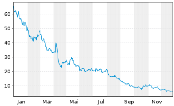 Chart Direx.S.ETF T.-Da.G.M.I.Be.2x USD Dis. - 1 Jahr