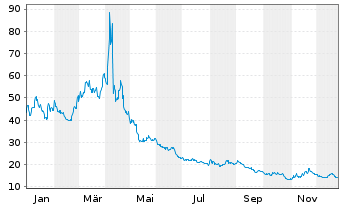 Chart Dir.Shs ETF T.-D.Da.T.Bear 3X USD Dis. - 1 Jahr