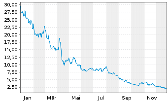Chart Direxion Sh.ETF-D.J.G.M.I.B.2x USD - 1 Jahr