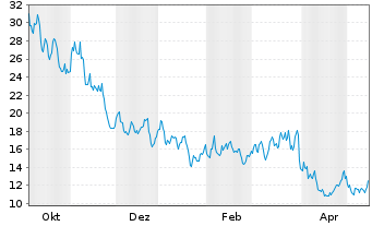 Chart Direxion S.ETF-D.S&P Bio.Be.3x - 1 Jahr