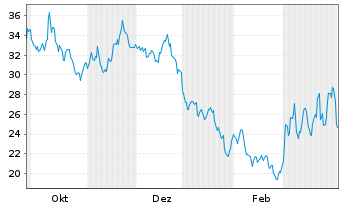 Chart Dir.ETF-D.Dly MSCI EM Bear3xsh - 1 Jahr