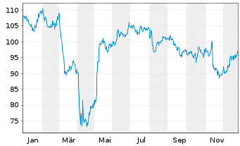Chart Walt Disney Co. - 1 Jahr