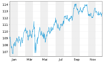 Chart Walt Disney Co., The DL-Notes 2019(34) - 1 Year
