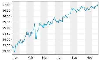 Chart Walt Disney Co., The DL-Notes 2020(20/28) - 1 Year