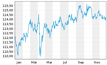 Chart TWDC Enterprises 18 Corp. DL-Med.Term Nts 2002(32) - 1 Jahr