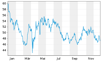 Chart Di.Shs ETF T.-DD.MSCI IB2X New - 1 Jahr